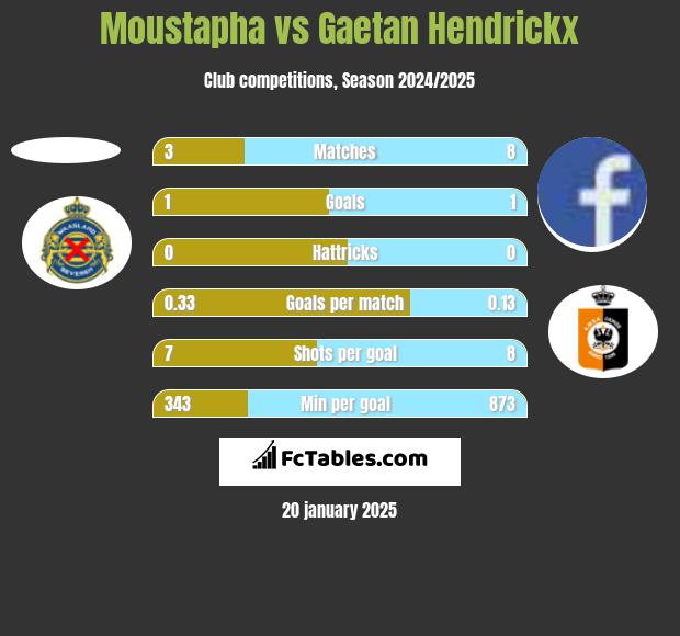 Moustapha vs Gaetan Hendrickx h2h player stats