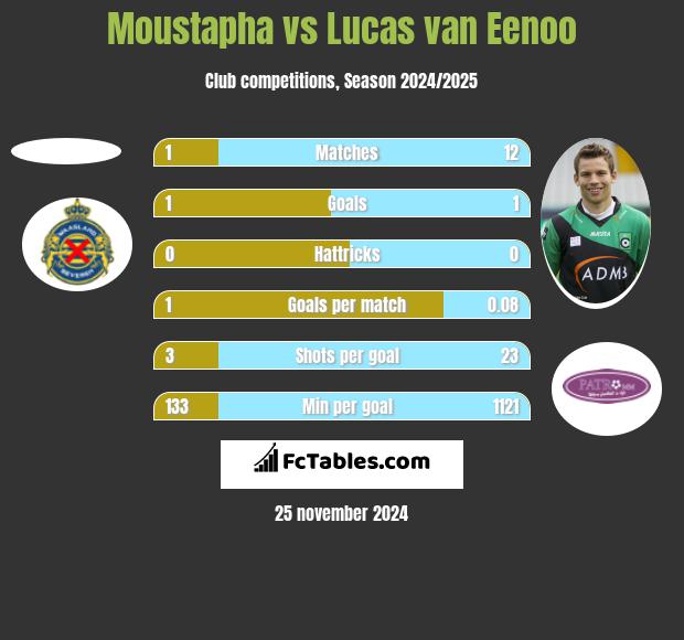 Moustapha vs Lucas van Eenoo h2h player stats