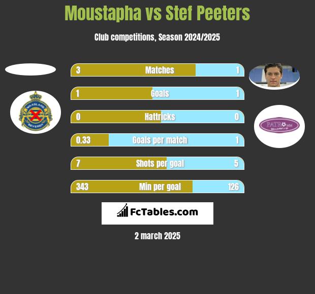 Moustapha vs Stef Peeters h2h player stats