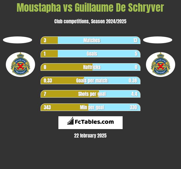 Moustapha vs Guillaume De Schryver h2h player stats