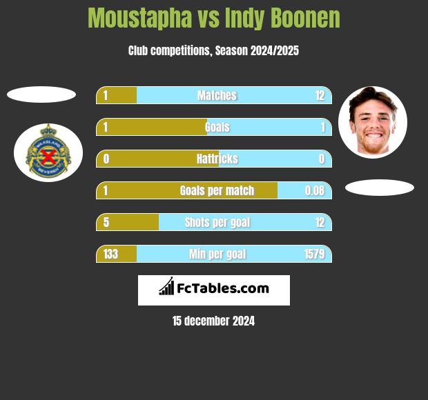 Moustapha vs Indy Boonen h2h player stats