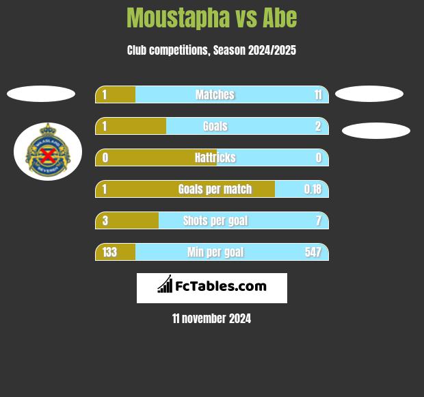 Moustapha vs Abe h2h player stats