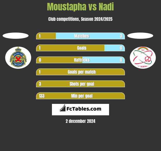 Moustapha vs Nadi h2h player stats