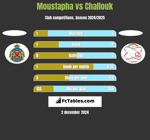 Moustapha vs Challouk h2h player stats