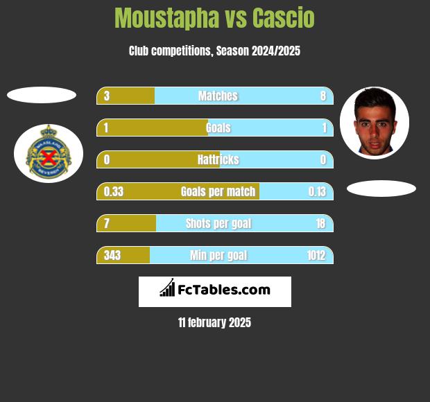 Moustapha vs Cascio h2h player stats