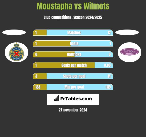 Moustapha vs Wilmots h2h player stats