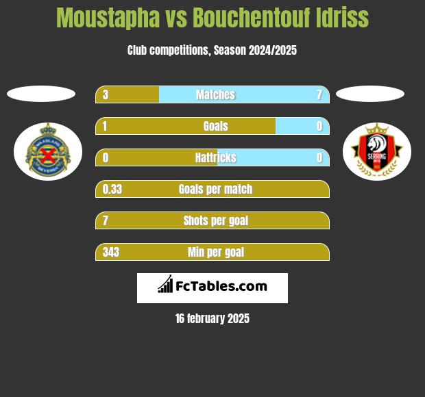 Moustapha vs Bouchentouf Idriss h2h player stats