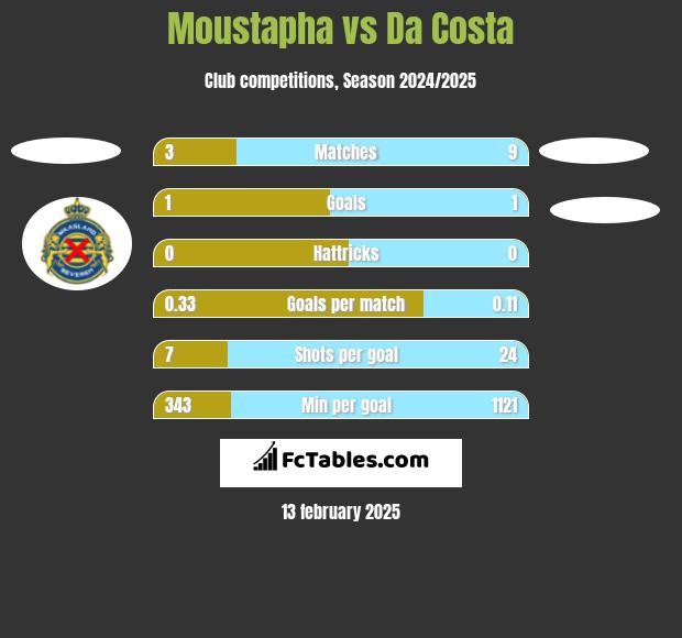 Moustapha vs Da Costa h2h player stats