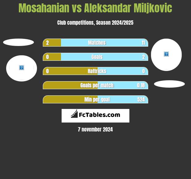 Mosahanian vs Aleksandar Miljkovic h2h player stats