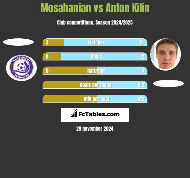 Mosahanian vs Anton Kilin h2h player stats