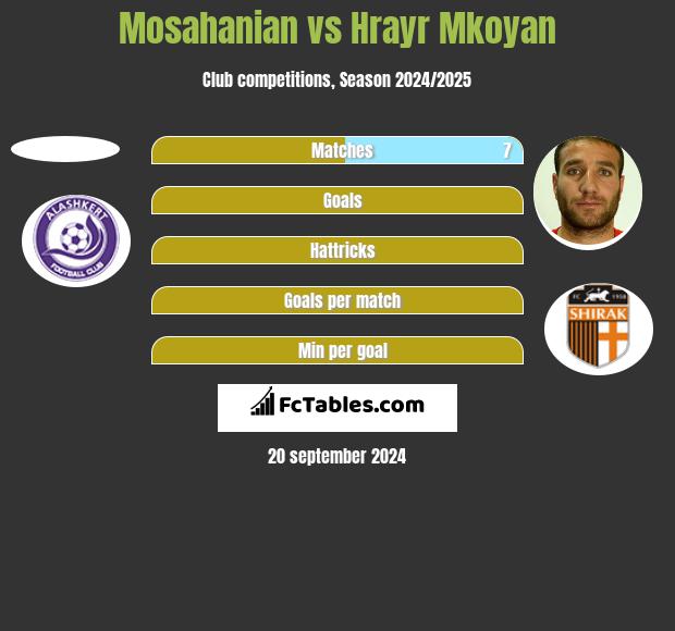 Mosahanian vs Hrayr Mkoyan h2h player stats