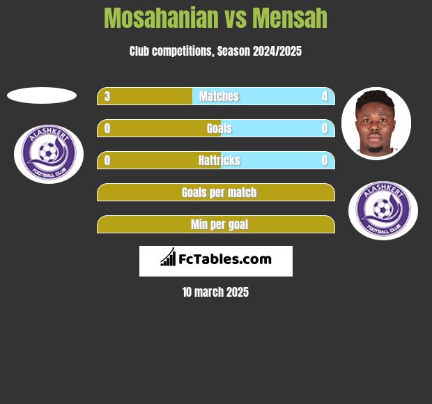 Mosahanian vs Mensah h2h player stats