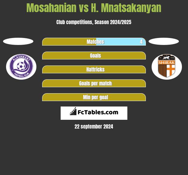 Mosahanian vs H. Mnatsakanyan h2h player stats