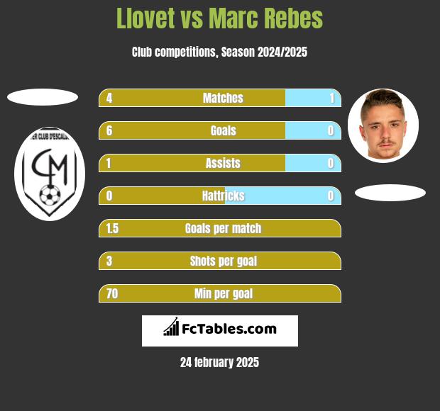 Llovet vs Marc Rebes h2h player stats