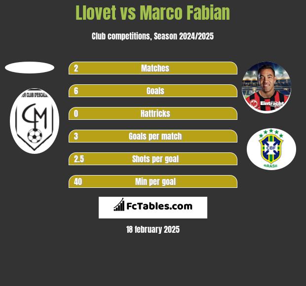 Llovet vs Marco Fabian h2h player stats