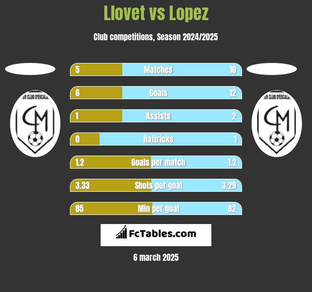 Llovet vs Lopez h2h player stats