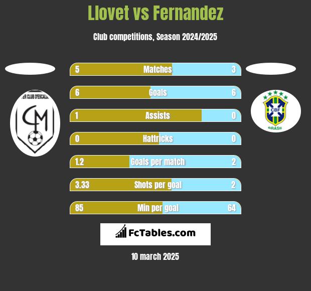 Llovet vs Fernandez h2h player stats