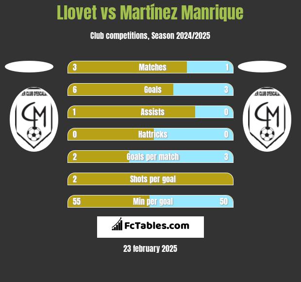 Llovet vs Martínez Manrique h2h player stats