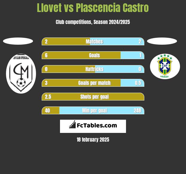 Llovet vs Plascencia Castro h2h player stats