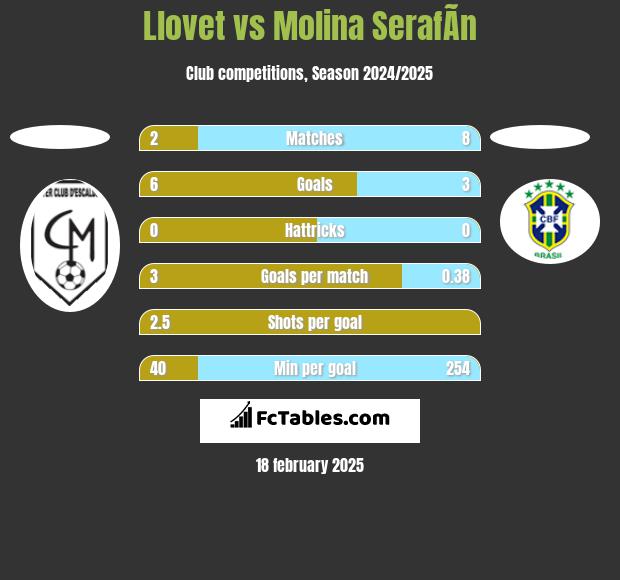 Llovet vs Molina SerafÃ­n h2h player stats