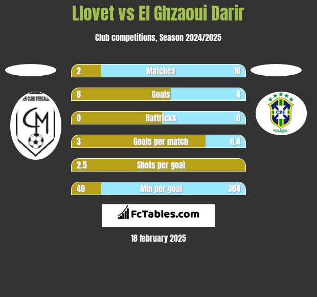 Llovet vs El Ghzaoui Darir h2h player stats