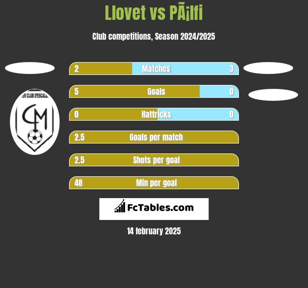 Llovet vs PÃ¡lfi h2h player stats