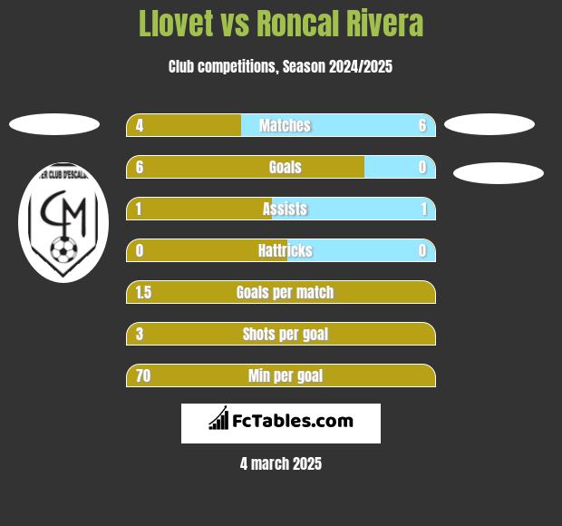 Llovet vs Roncal Rivera h2h player stats