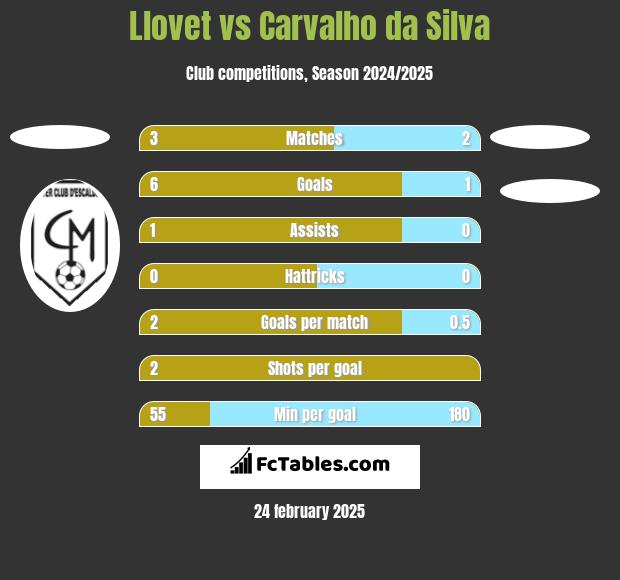 Llovet vs Carvalho da Silva h2h player stats