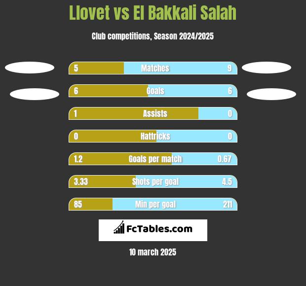 Llovet vs El Bakkali Salah h2h player stats