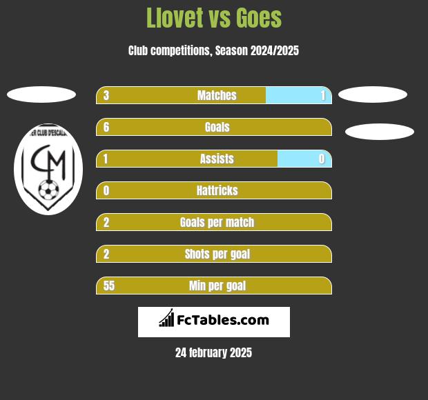 Llovet vs Goes h2h player stats