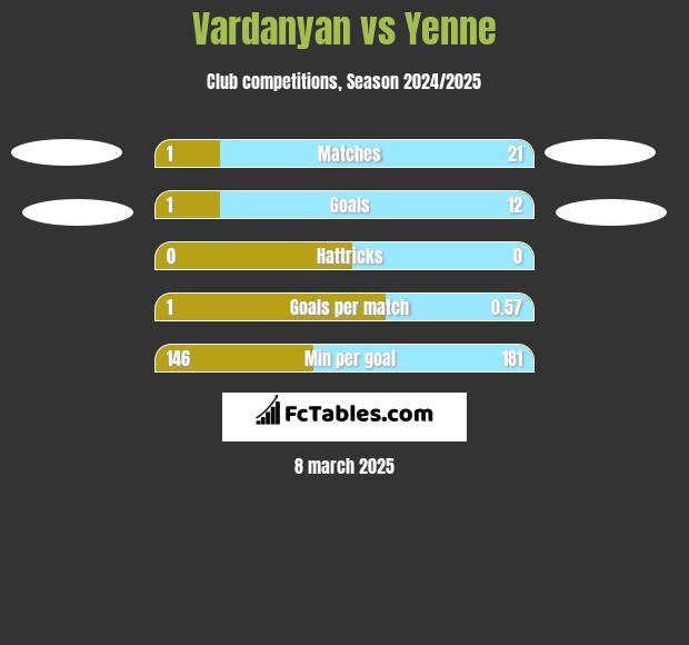 Vardanyan vs Yenne h2h player stats