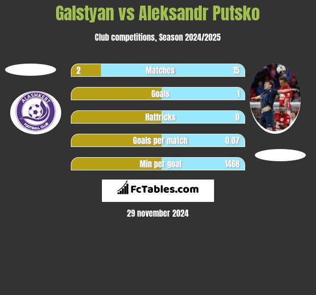 Galstyan vs Aleksandr Putsko h2h player stats