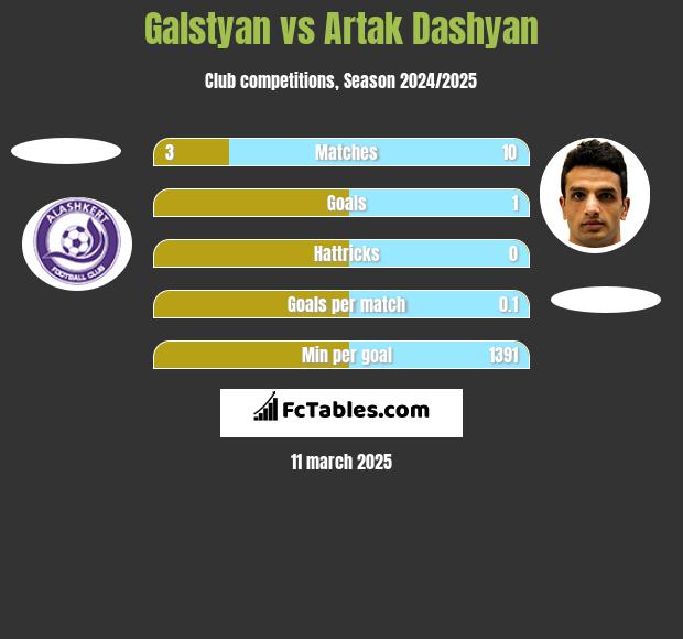 Galstyan vs Artak Dashyan h2h player stats