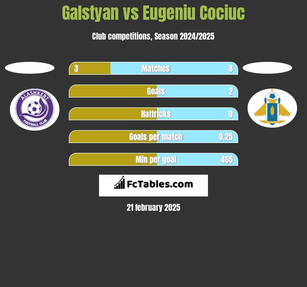 Galstyan vs Eugeniu Cociuc h2h player stats