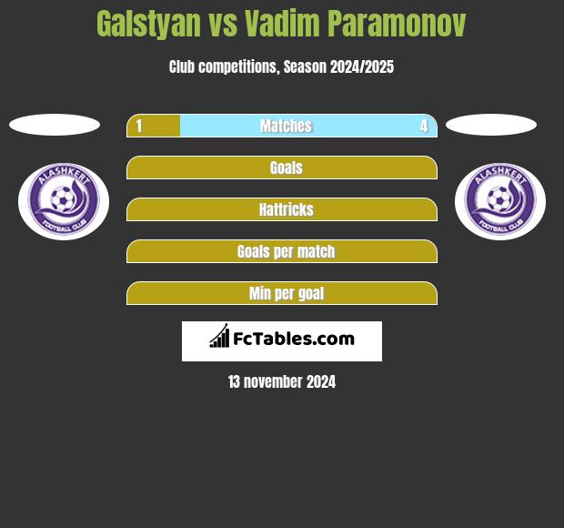 Galstyan vs Vadim Paramonov h2h player stats