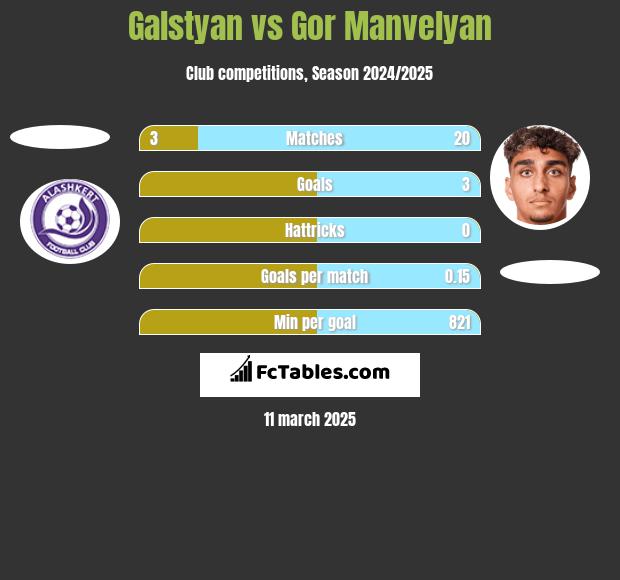 Galstyan vs Gor Manvelyan h2h player stats