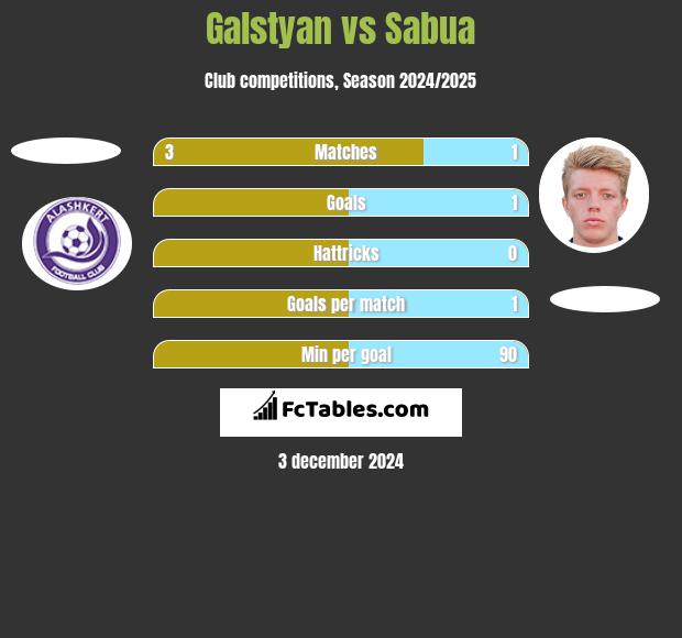 Galstyan vs Sabua h2h player stats