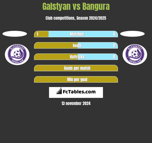 Galstyan vs Bangura h2h player stats