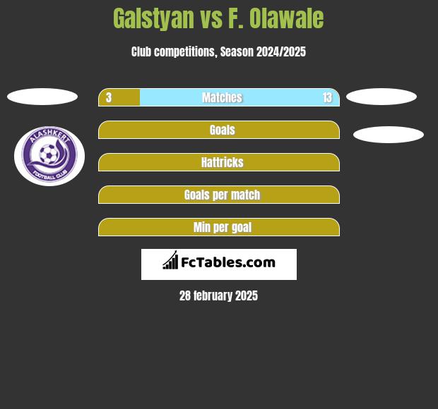 Galstyan vs F. Olawale h2h player stats