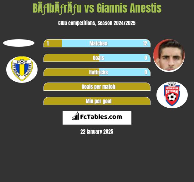 BÄƒlbÄƒrÄƒu vs Giannis Anestis h2h player stats