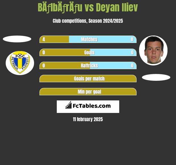 BÄƒlbÄƒrÄƒu vs Deyan Iliev h2h player stats