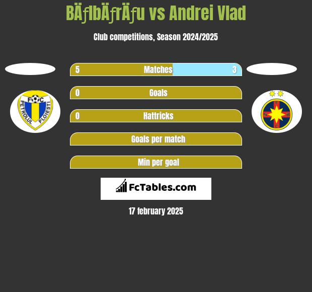 BÄƒlbÄƒrÄƒu vs Andrei Vlad h2h player stats