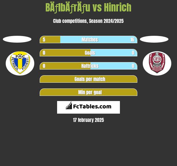 BÄƒlbÄƒrÄƒu vs Hinrich h2h player stats