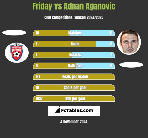 Friday vs Adnan Aganovic h2h player stats