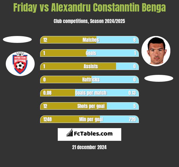 Friday vs Alexandru Constanntin Benga h2h player stats