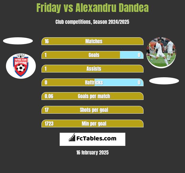 Friday vs Alexandru Dandea h2h player stats