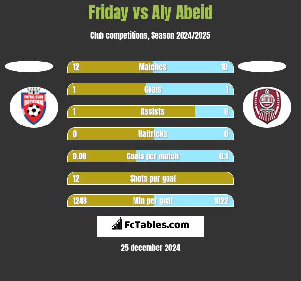 Friday vs Aly Abeid h2h player stats