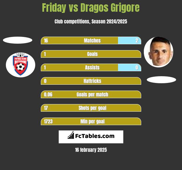 Friday vs Dragos Grigore h2h player stats