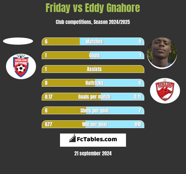 Friday vs Eddy Gnahore h2h player stats