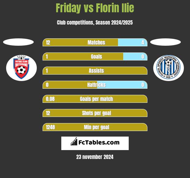 Friday vs Florin Ilie h2h player stats